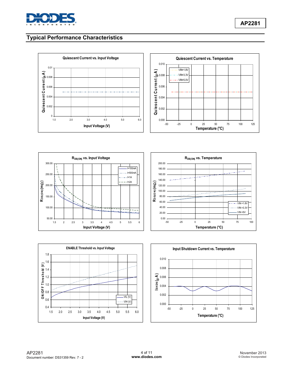 Typical performance characteristics, Ap2281, Quiescent current vs. temperature | Diodes AP2281 User Manual | Page 4 / 11