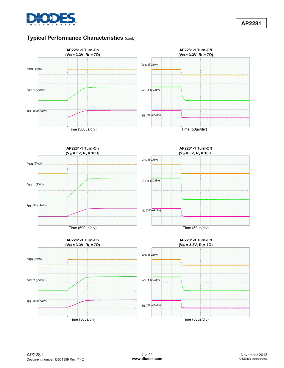 Ap2281, Typical performance characteristics | Diodes AP2281 User Manual | Page 5 / 11