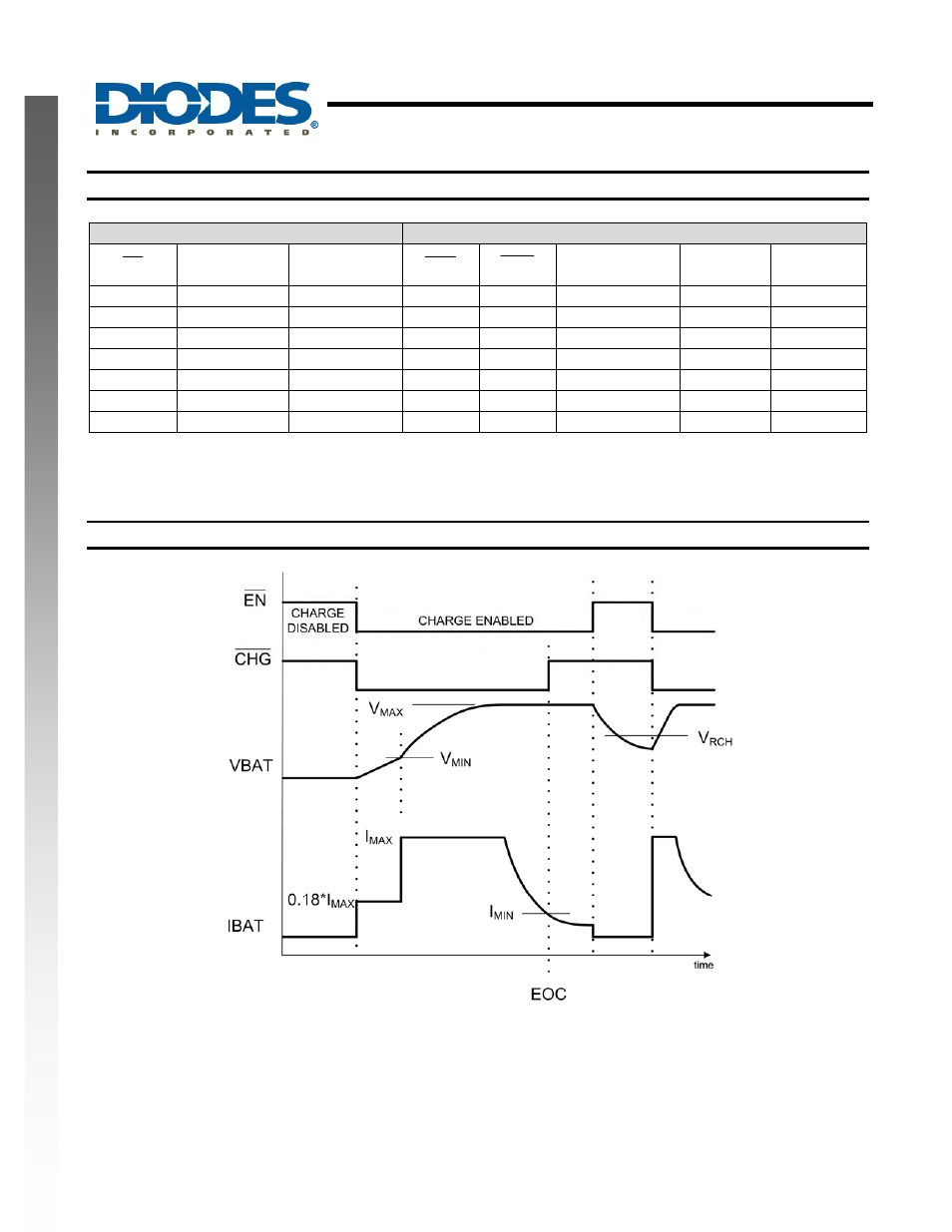 Api9221, New prod uc t logic state table, Charging profile diagram | Diodes API9221 User Manual | Page 11 / 15