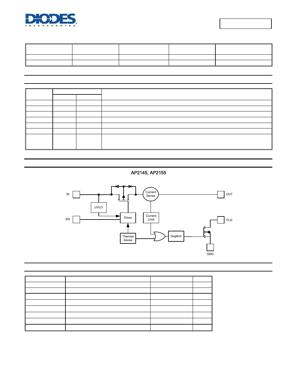 Pin descriptions, Functional block diagram, Absolute maximum ratings | Diodes AP2145/ AP2155 User Manual | Page 2 / 13