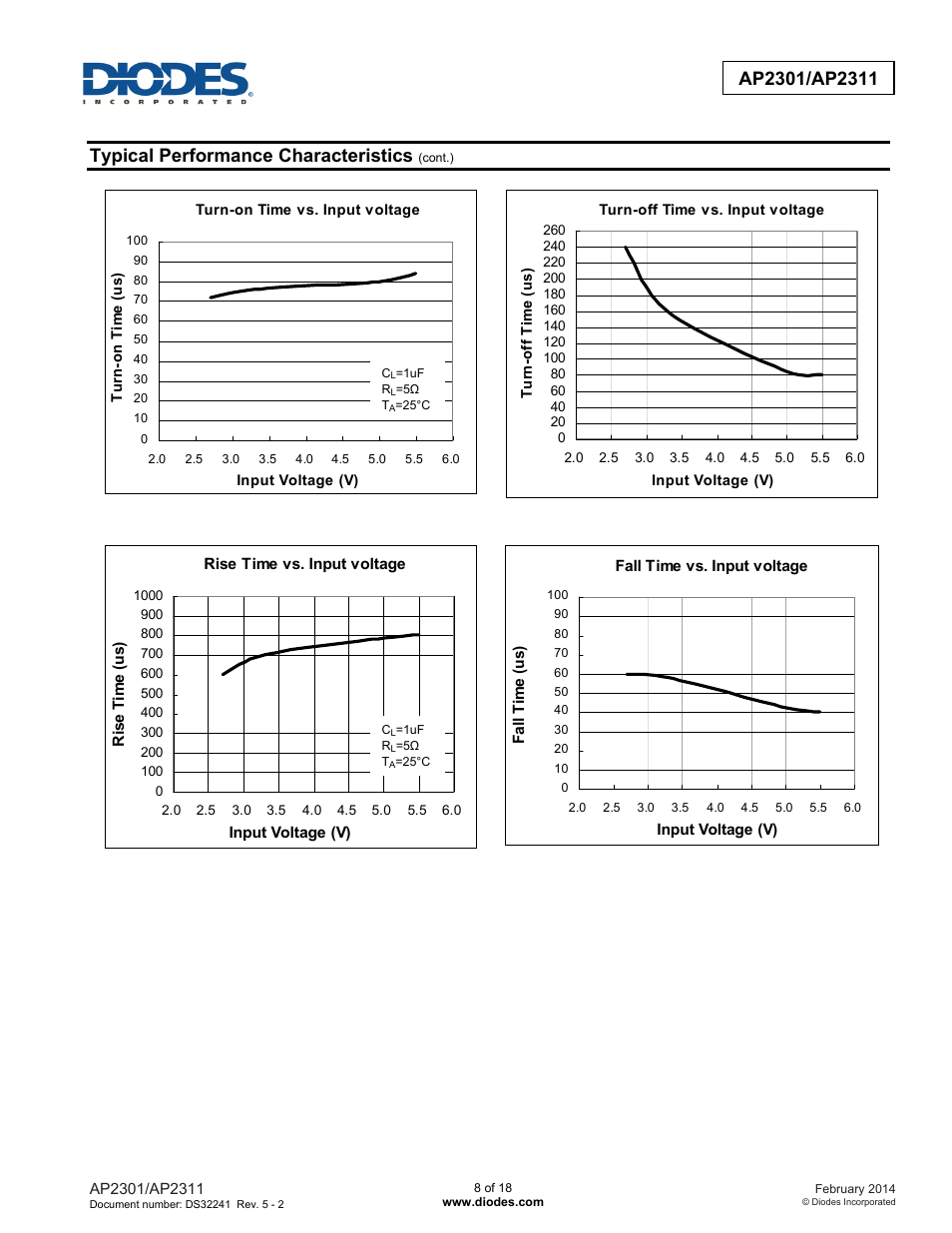 Typical performance characteristics | Diodes AP2301/AP2311 User Manual | Page 8 / 18