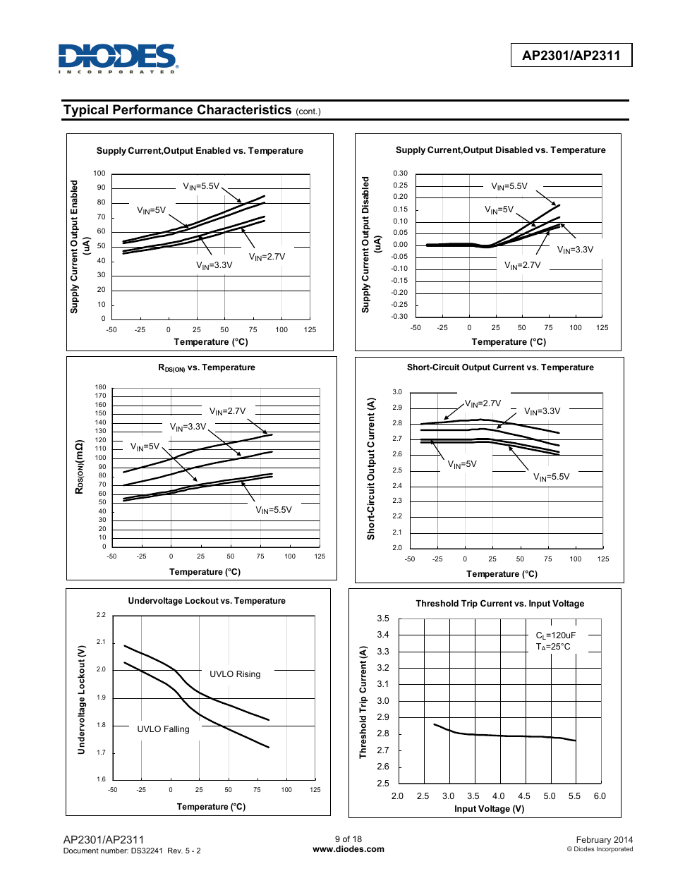 Typical performance characteristics | Diodes AP2301/AP2311 User Manual | Page 9 / 18