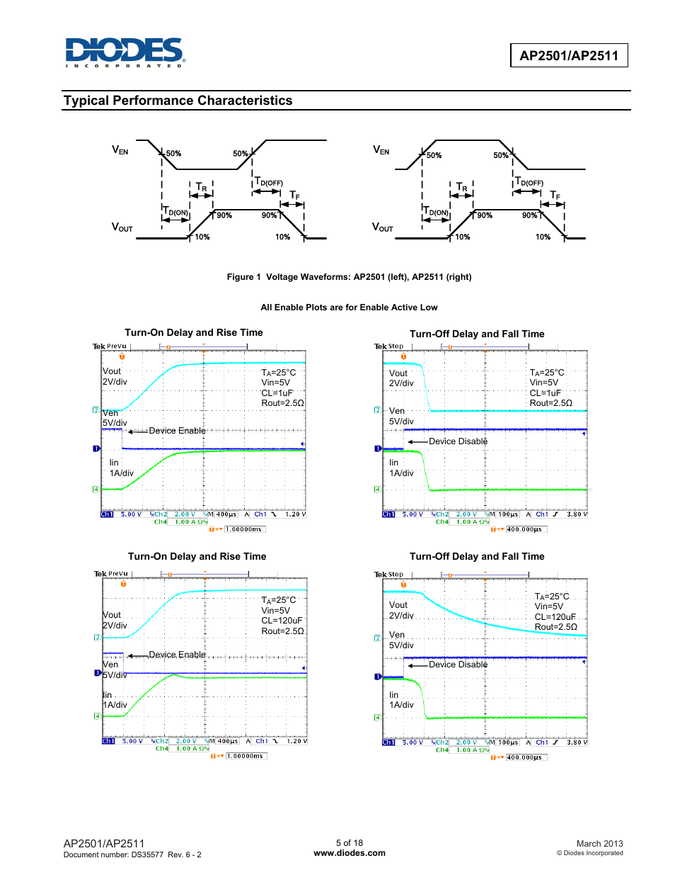 Typical performance characteristics | Diodes AP2501/AP2511 User Manual | Page 5 / 18