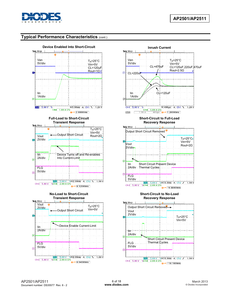 Typical performance characteristics | Diodes AP2501/AP2511 User Manual | Page 6 / 18