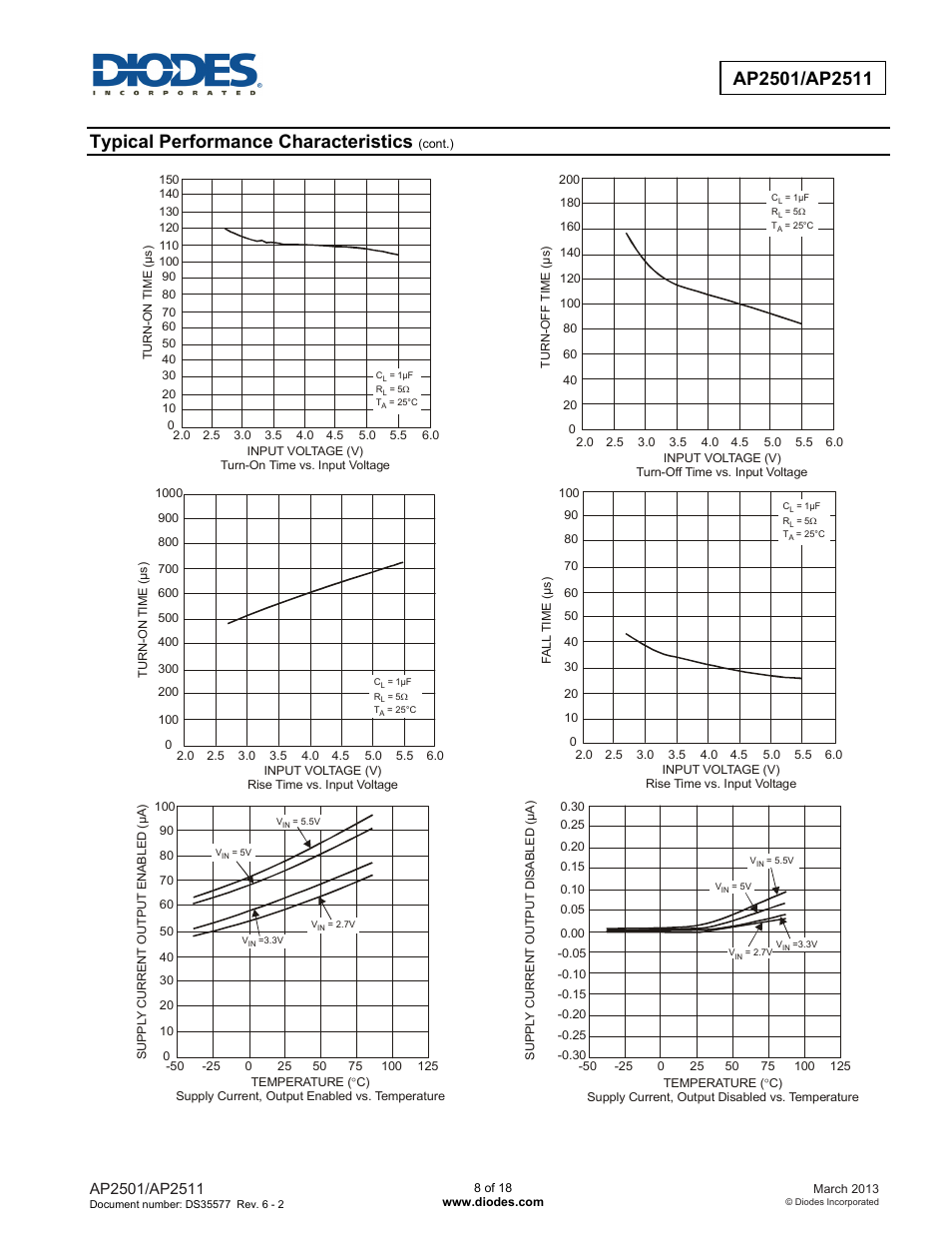 Typical performance characteristics | Diodes AP2501/AP2511 User Manual | Page 8 / 18