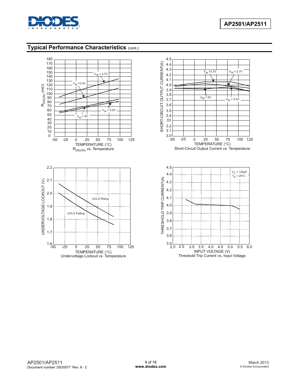 Typical performance characteristics | Diodes AP2501/AP2511 User Manual | Page 9 / 18