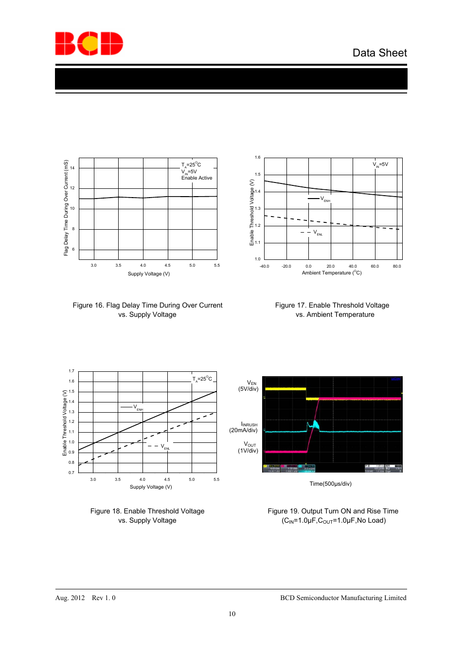 Data sheet, Typical performance characteristics (continued), 0μf,c | 0μf,no load) | Diodes AP2805 User Manual | Page 10 / 16