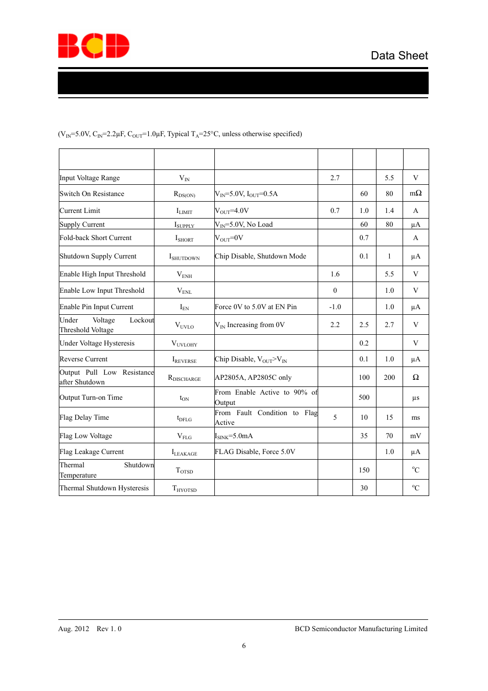 Data sheet, Electrical characteristics, Parameter symbol conditions min typ max unit | Diodes AP2805 User Manual | Page 6 / 16