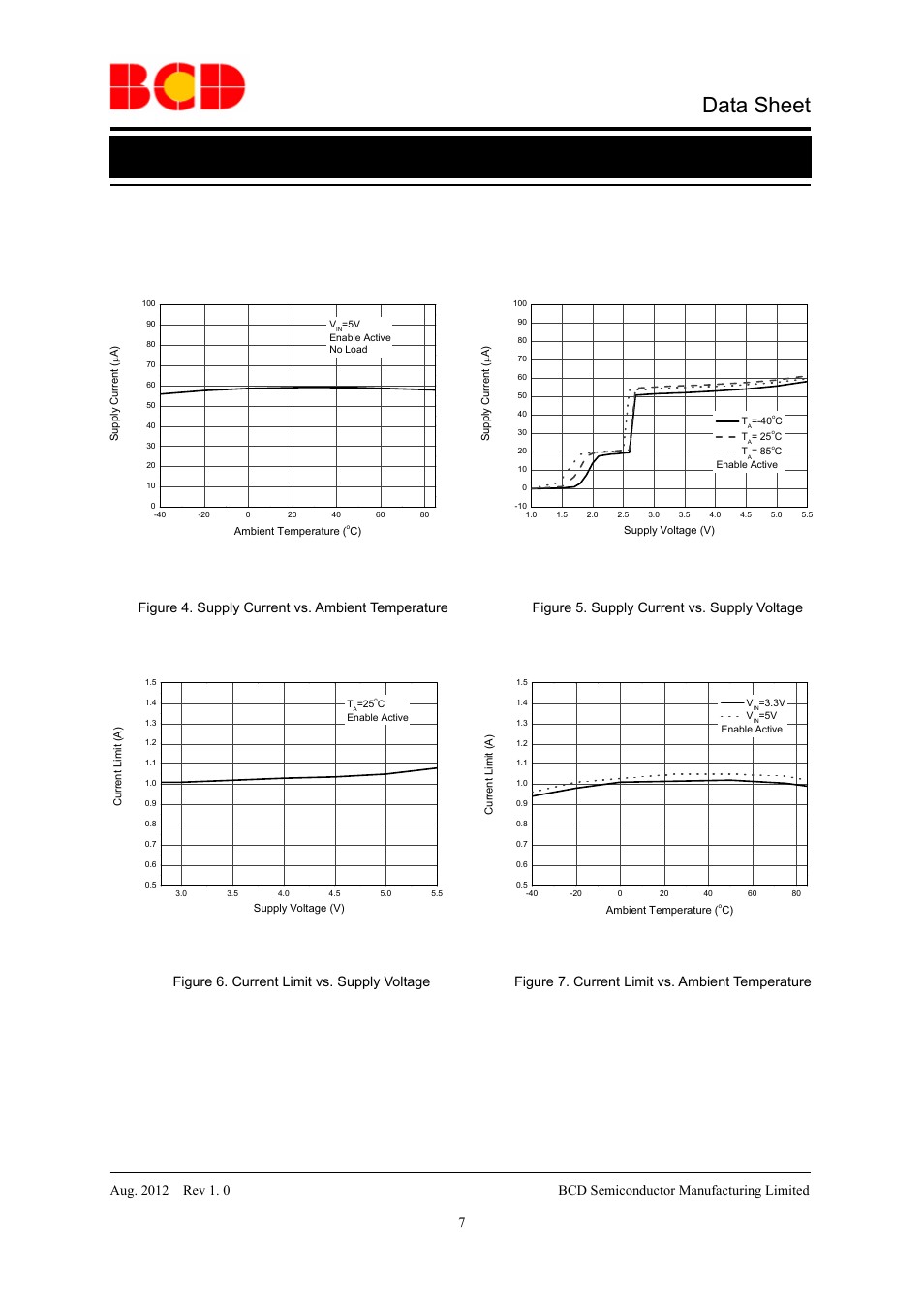 Data sheet, Typical performance characteristics | Diodes AP2805 User Manual | Page 7 / 16