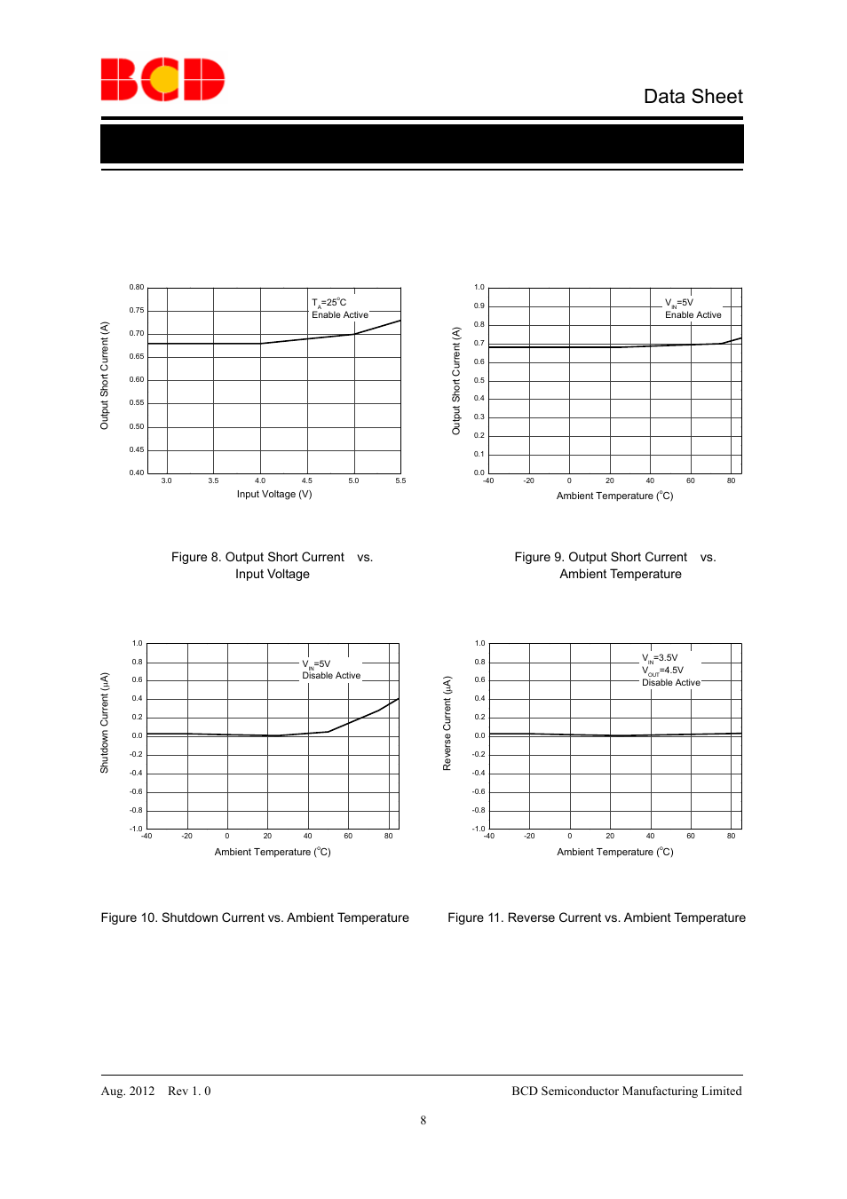 Data sheet, Typical performance characteristics (continued) | Diodes AP2805 User Manual | Page 8 / 16