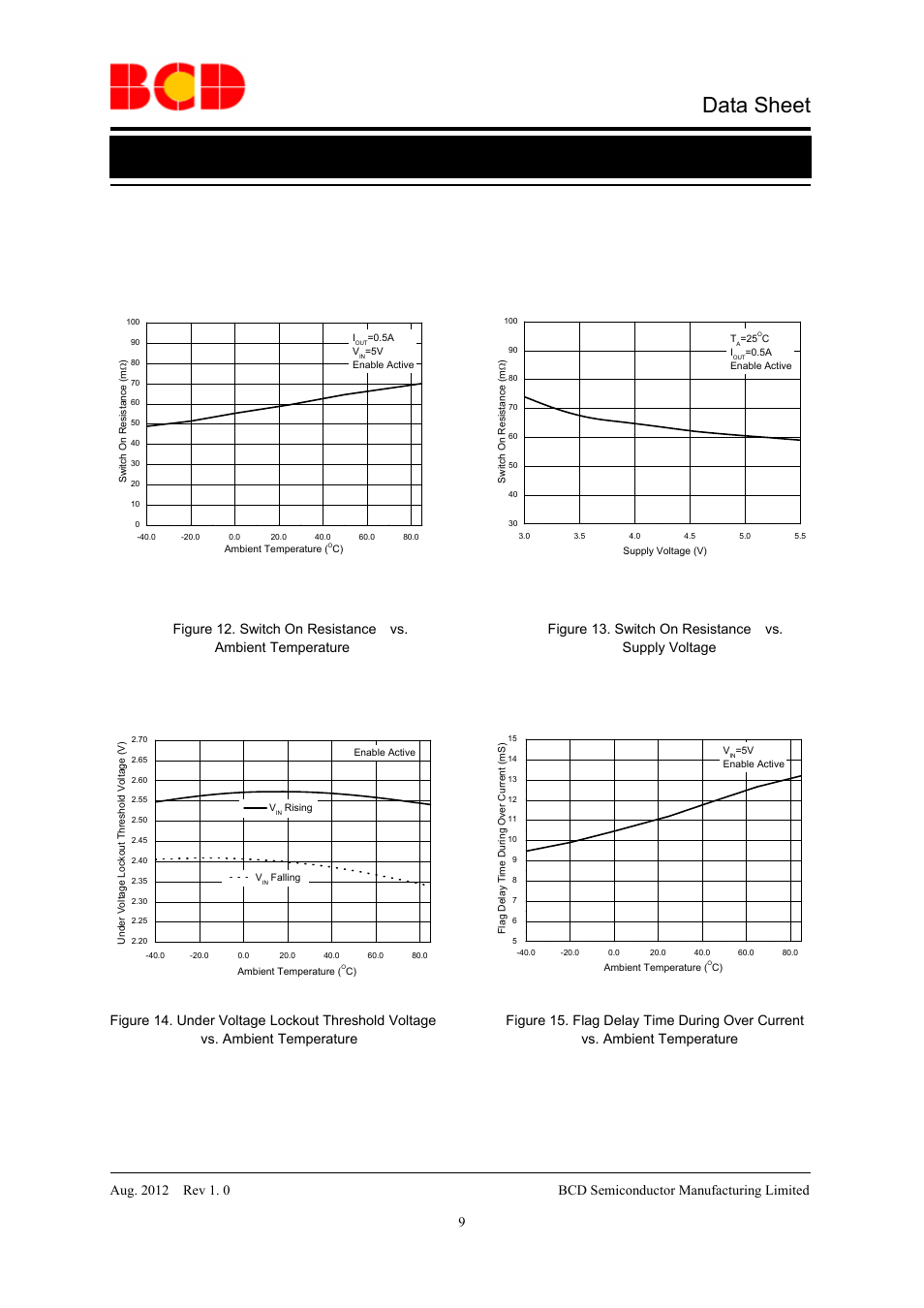 Data sheet, Typical performance characteristics (continued) | Diodes AP2805 User Manual | Page 9 / 16