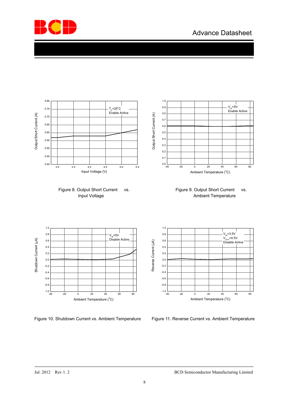 Advance datasheet, Typical performance characteristics (continued) | Diodes AP2810 User Manual | Page 8 / 14