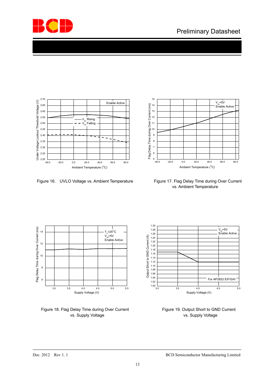 Preliminary datasheet, Typical performance characteristics (continued), Vs. ambient temperature | Vs. supply voltage vs. supply voltage | Diodes AP2822 User Manual | Page 13 / 19