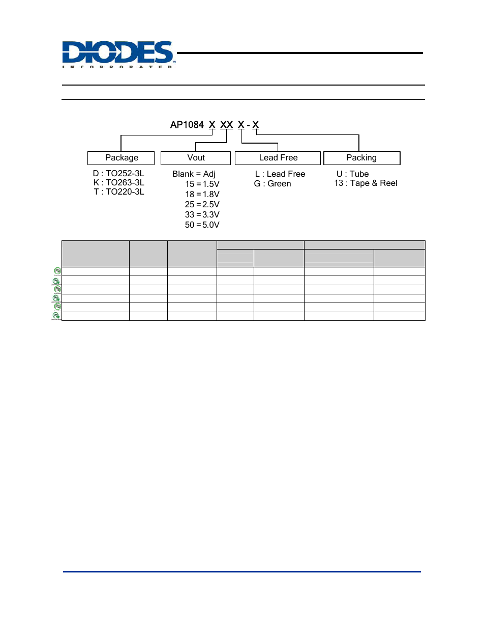 Ap1084, Ordering information, Ap1084 x xx x - x | Diodes AP1084 User Manual | Page 2 / 11