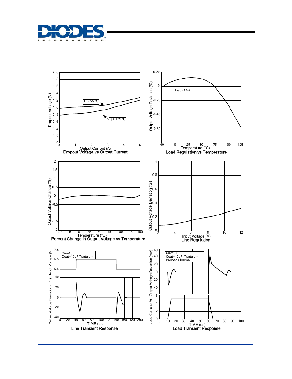 Ap1084, Typical performance characteristics | Diodes AP1084 User Manual | Page 7 / 11