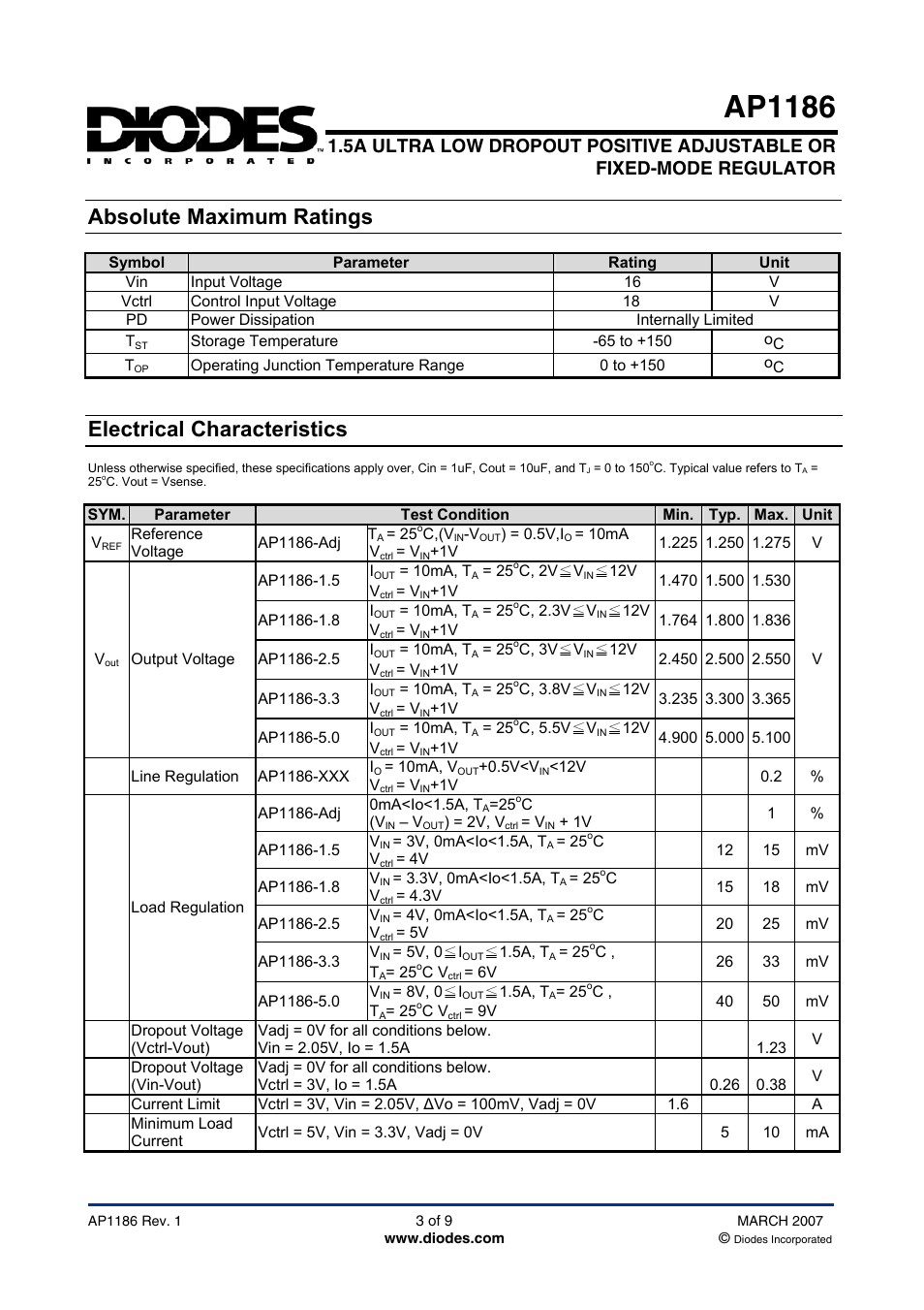 Ap1186, Absolute maximum ratings, Electrical characteristics | Diodes AP1186 User Manual | Page 3 / 9