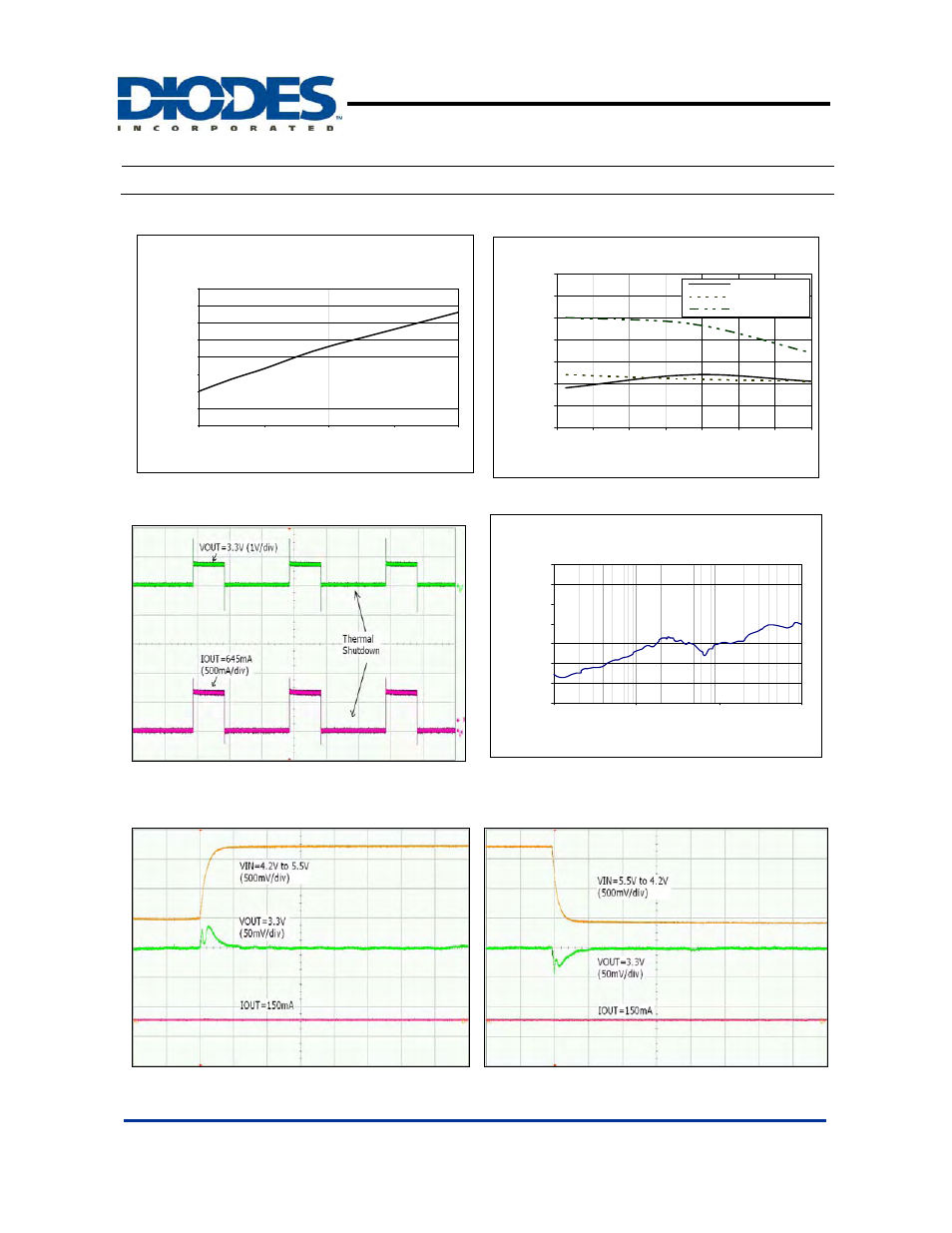 Ap133, Typical performance characteristics, Continued) | Thermal shutdown protection, Line transient response | Diodes AP133 User Manual | Page 8 / 15