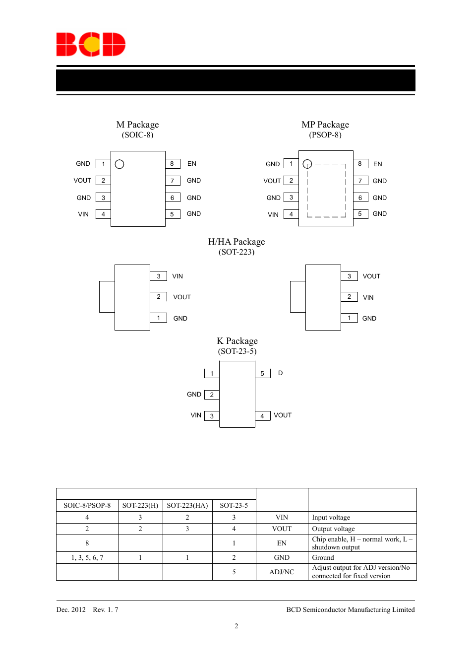 Data sheet, Pin configuration, Pin descriptions | Pin number pin name function, M package, Mp package, H/ha package, K package | Diodes AP2111 User Manual | Page 2 / 24