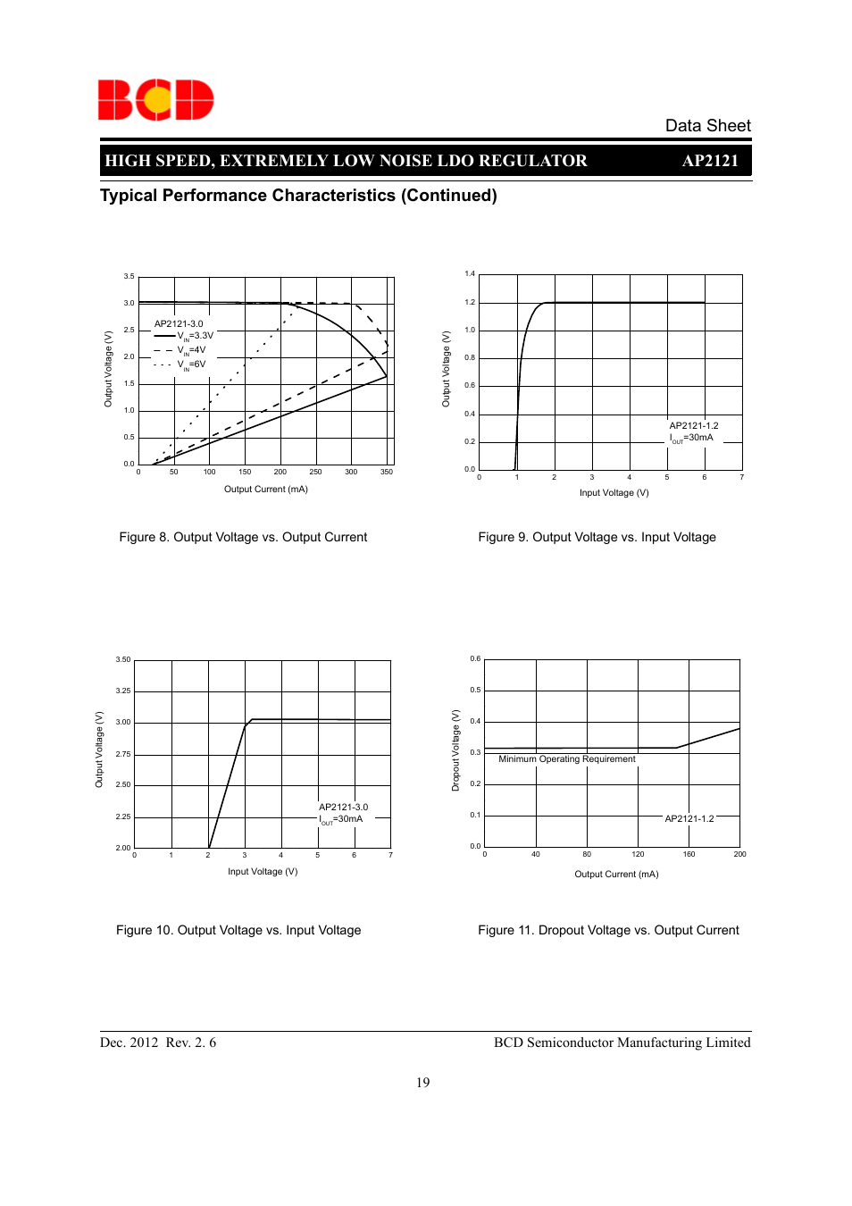 Figure 9. output voltage vs. input voltage, Figure 10. output voltage vs. input voltage | Diodes AP2121 User Manual | Page 19 / 29