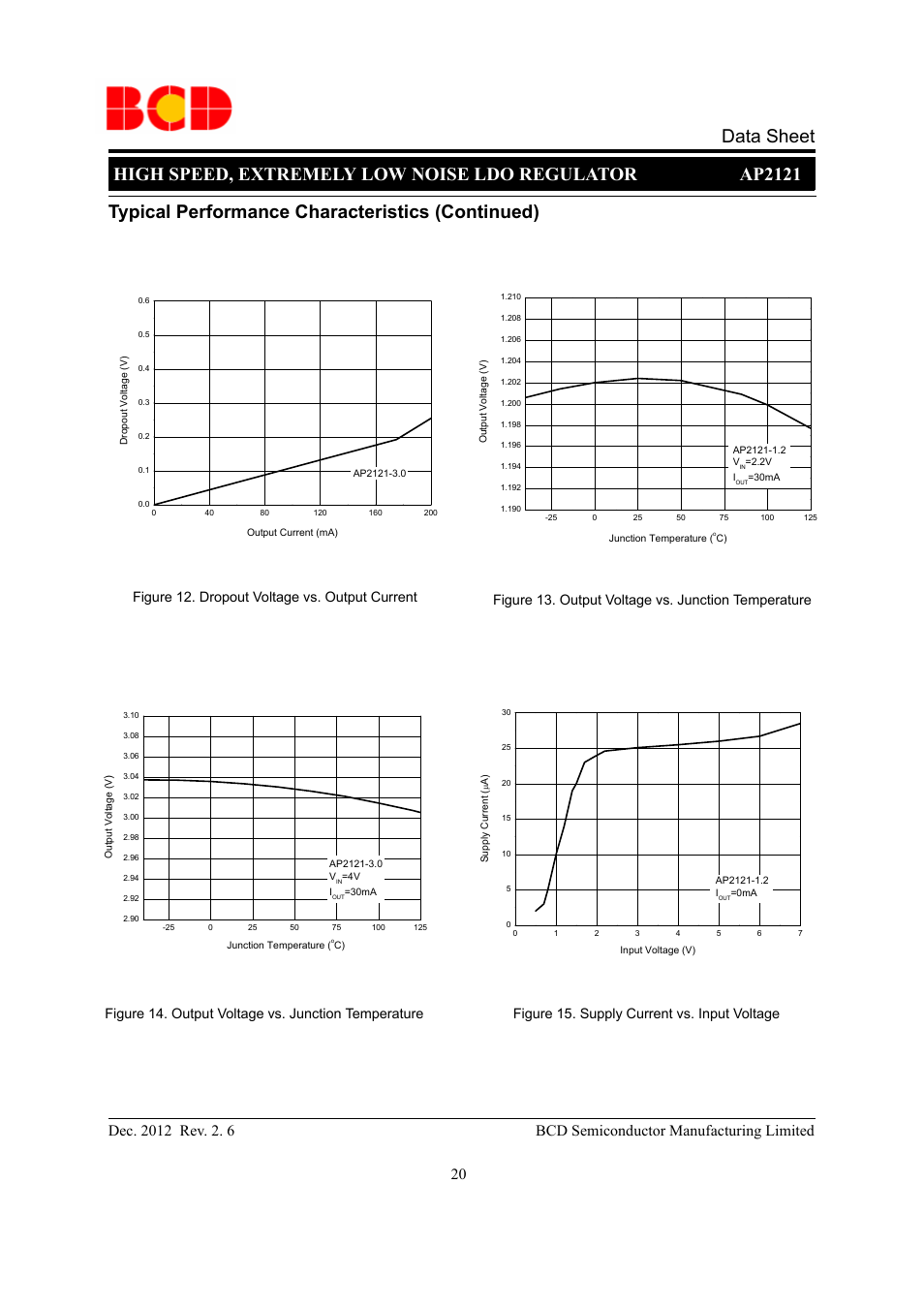 Data sheet, Figure 13. output voltage vs. junction temperature, Figure 12. dropout voltage vs. output current | Figure 14. output voltage vs. junction temperature, Figure 15. supply current vs. input voltage | Diodes AP2121 User Manual | Page 20 / 29