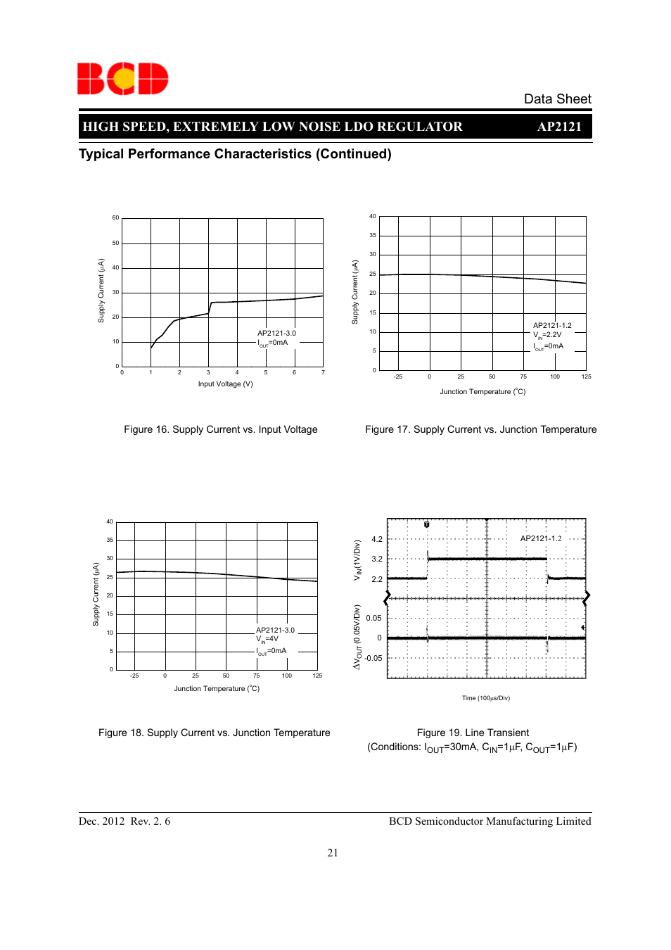 Figure 17. supply current vs. junction temperature, Figure 16. supply current vs. input voltage, Figure 18. supply current vs. junction temperature | Figure 19. line transient (conditions: i, 30ma, c, 1 μf, c, 1 μf) δ | Diodes AP2121 User Manual | Page 21 / 29