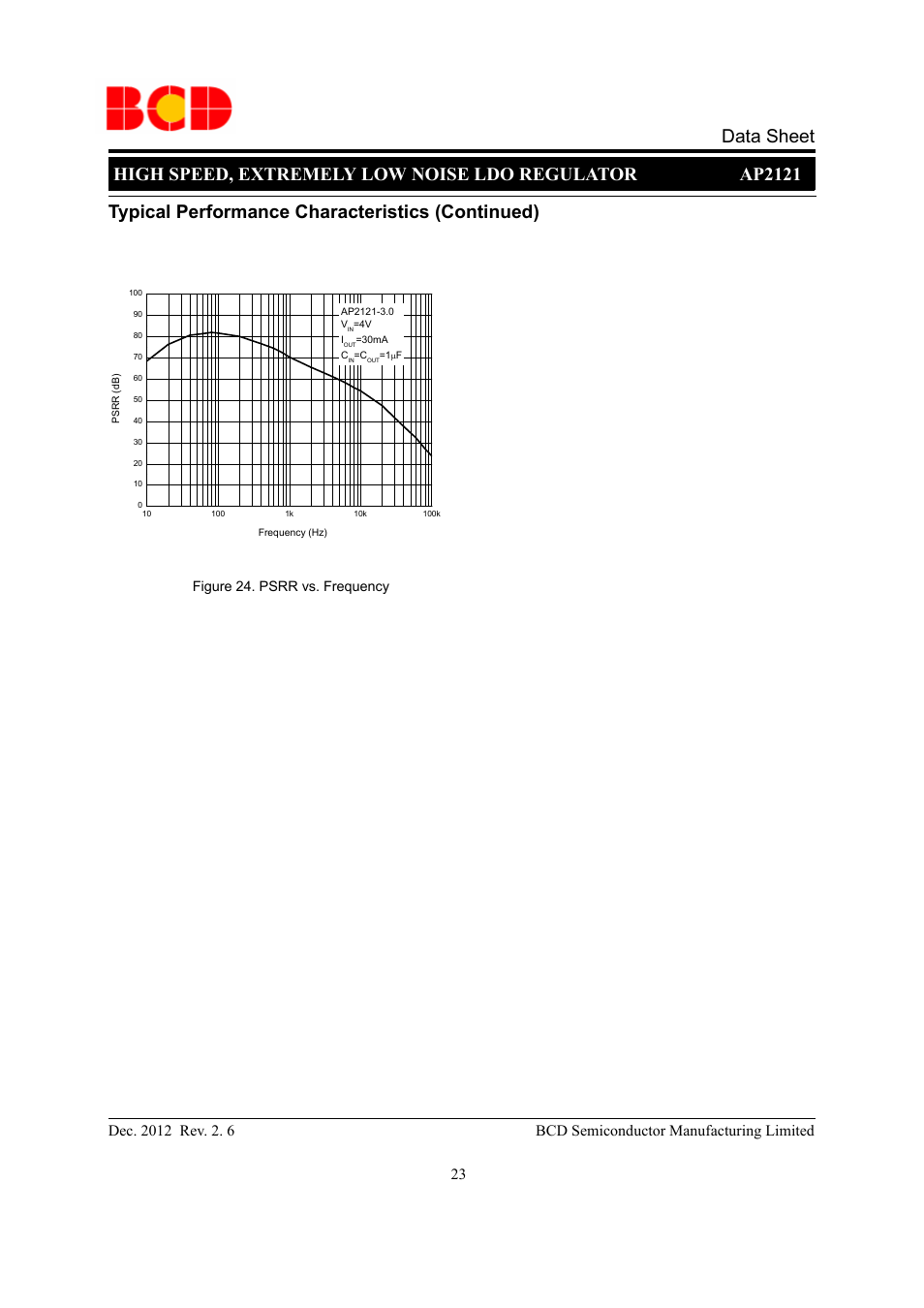 Typical performance characteristics (continued), Figure 24. psrr vs. frequency | Diodes AP2121 User Manual | Page 23 / 29
