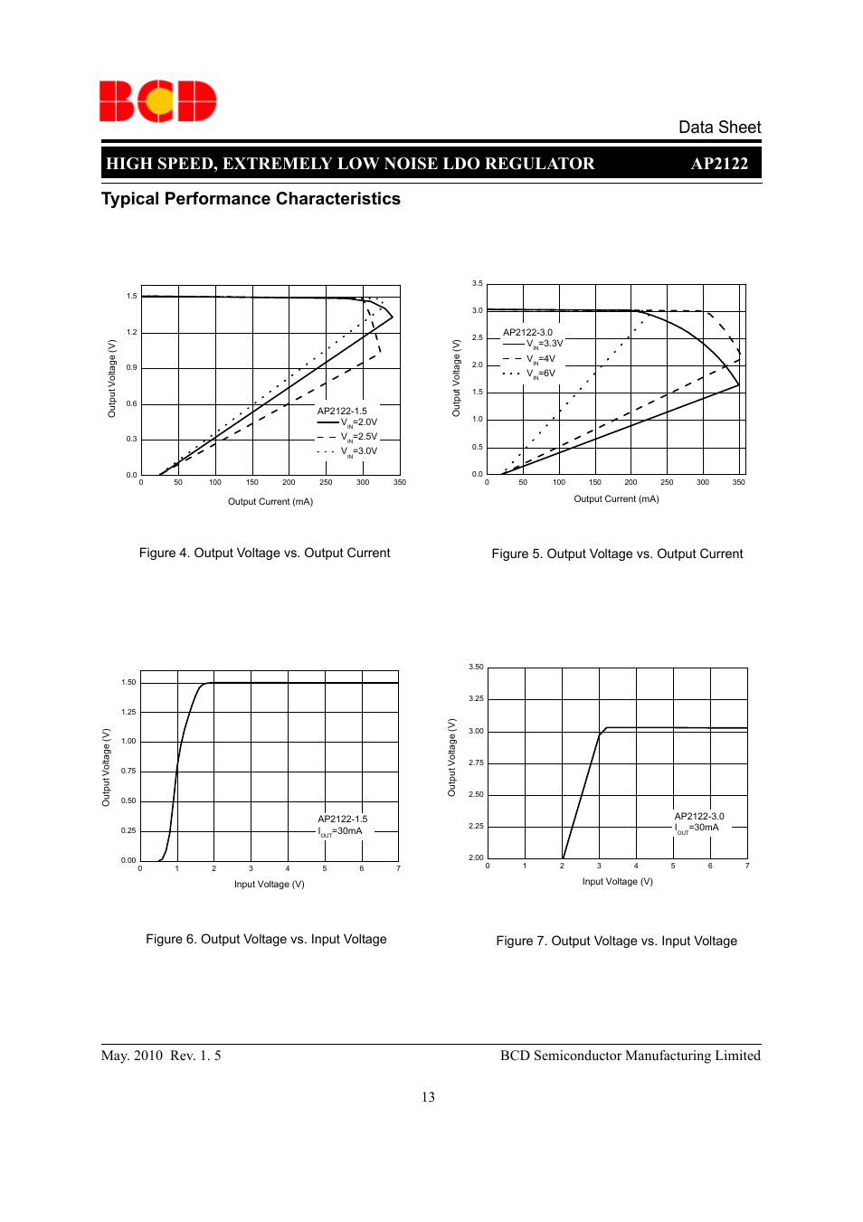 Data sheet, Figure 5. output voltage vs. output current, Figure 7. output voltage vs. input voltage | Diodes AP2122 User Manual | Page 13 / 20