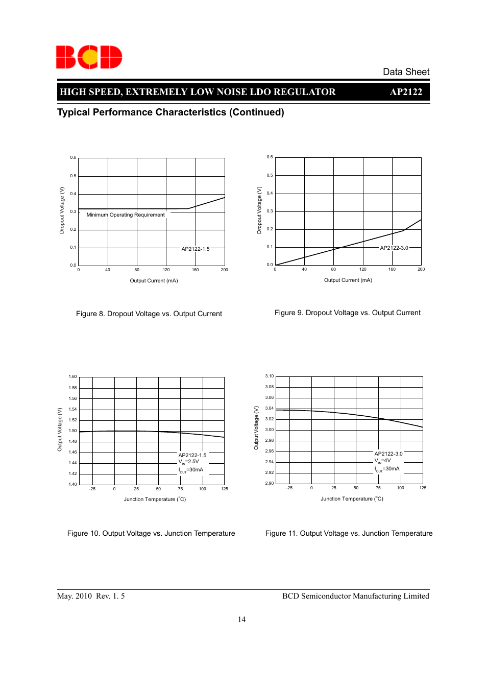 Data sheet, Figure 8. dropout voltage vs. output current, Figure 10. output voltage vs. junction temperature | Figure 9. dropout voltage vs. output current, Figure 11. output voltage vs. junction temperature | Diodes AP2122 User Manual | Page 14 / 20