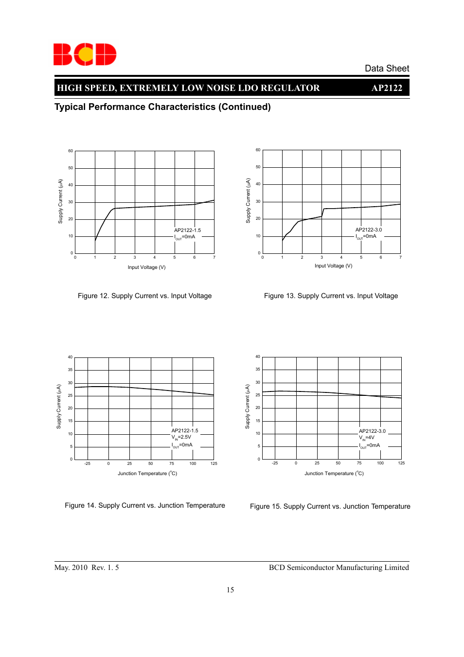 Data sheet, Figure 12. supply current vs. input voltage, Figure 14. supply current vs. junction temperature | Figure 13. supply current vs. input voltage, Figure 15. supply current vs. junction temperature | Diodes AP2122 User Manual | Page 15 / 20