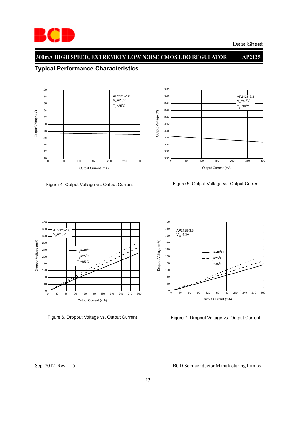 Data sheet typical performance characteristics, Figure 4. output voltage vs. output current, Figure 7. dropout voltage vs. output current | Diodes AP2125 User Manual | Page 13 / 27
