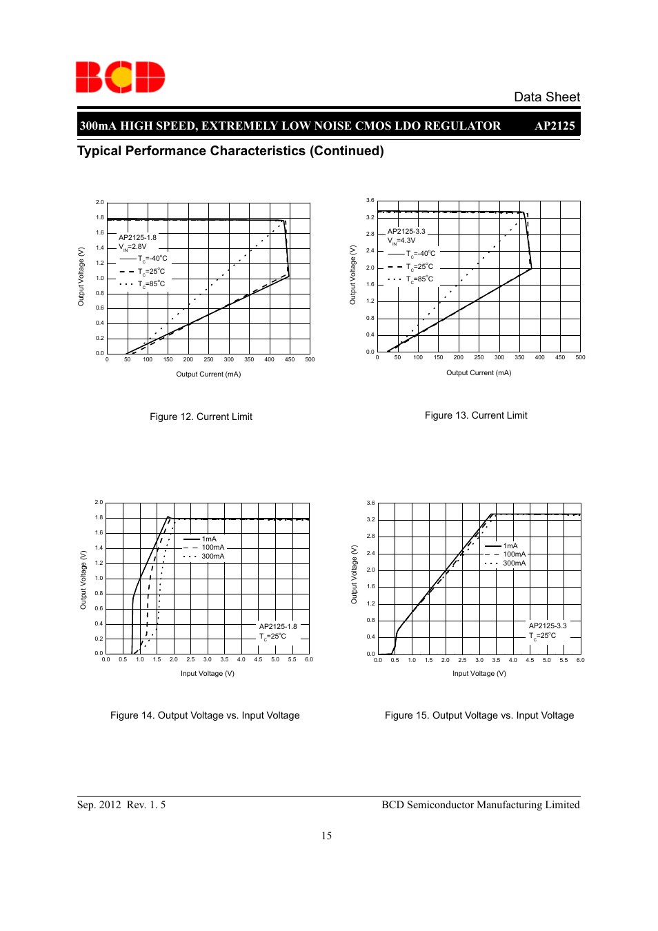 Data sheet, Typical performance characteristics (continued), Figure 12. current limit | Diodes AP2125 User Manual | Page 15 / 27