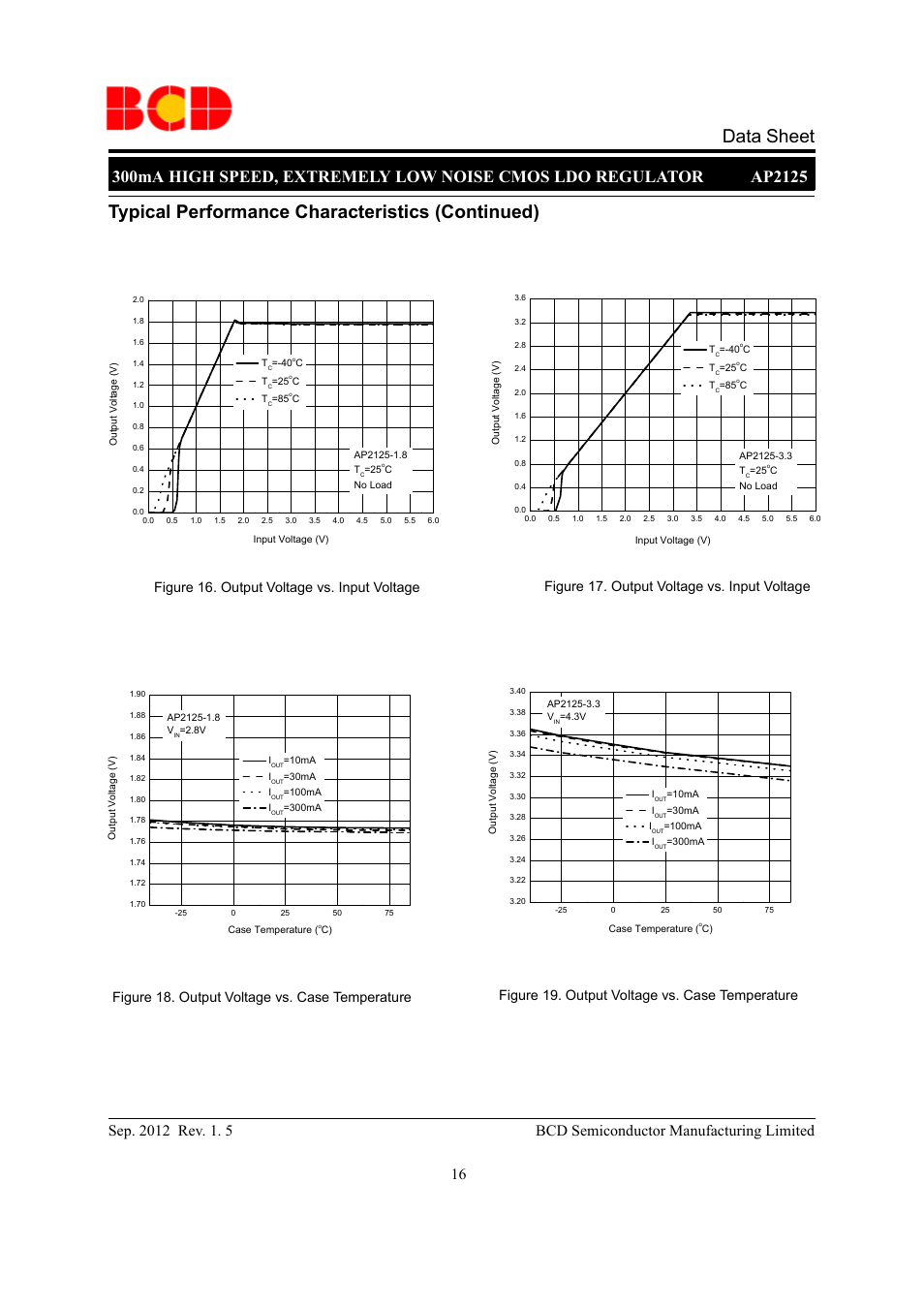 Data sheet, Typical performance characteristics (continued), Figure 18. output voltage vs. case temperature | Figure 16. output voltage vs. input voltage, Figure 17. output voltage vs. input voltage, Figure 19. output voltage vs. case temperature | Diodes AP2125 User Manual | Page 16 / 27