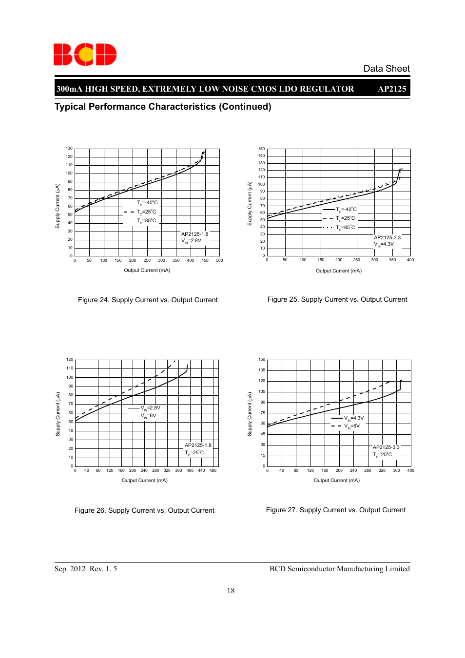Data sheet, Typical performance characteristics (continued), Figure 24. supply current vs. output current | Diodes AP2125 User Manual | Page 18 / 27