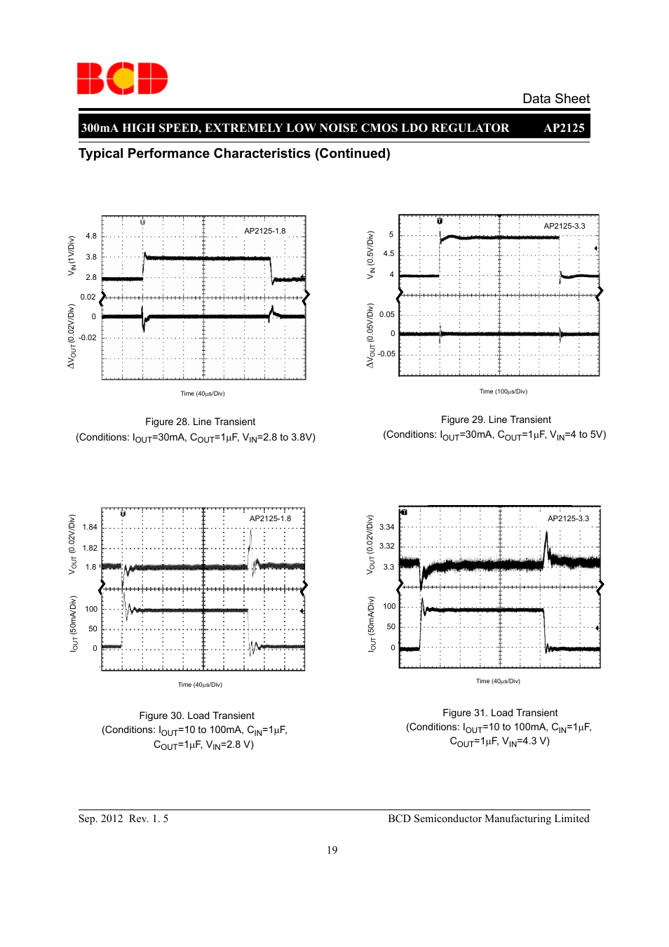 Data sheet, Typical performance characteristics (continued) | Diodes AP2125 User Manual | Page 19 / 27
