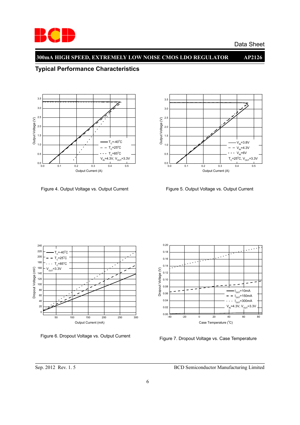Data sheet typical performance characteristics, Figure 4. output voltage vs. output current, Figure 7. dropout voltage vs. case temperature | Diodes AP2126 User Manual | Page 6 / 12