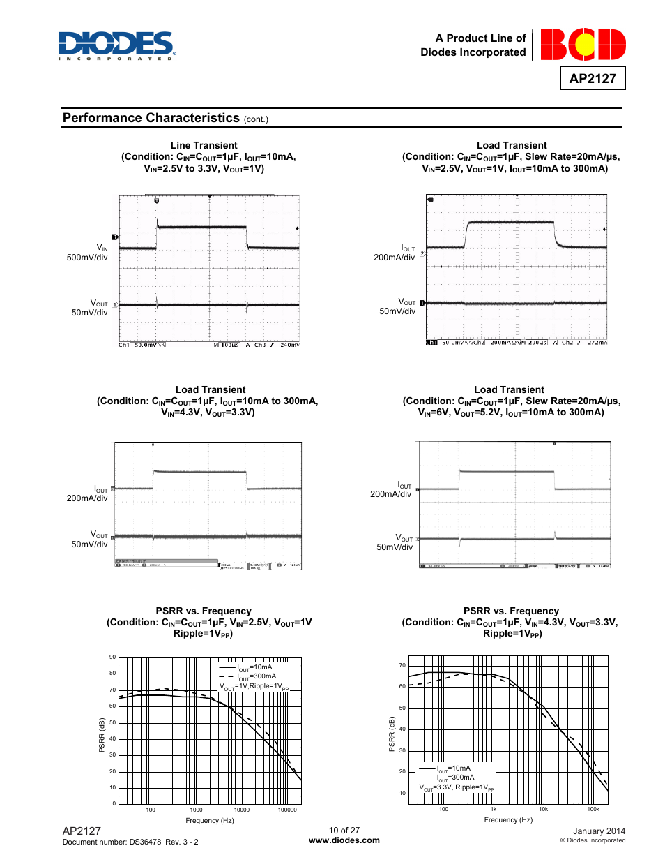 Performance characteristics, Ap2127, A product line of diodes incorporated | Diodes AP2127 User Manual | Page 10 / 27