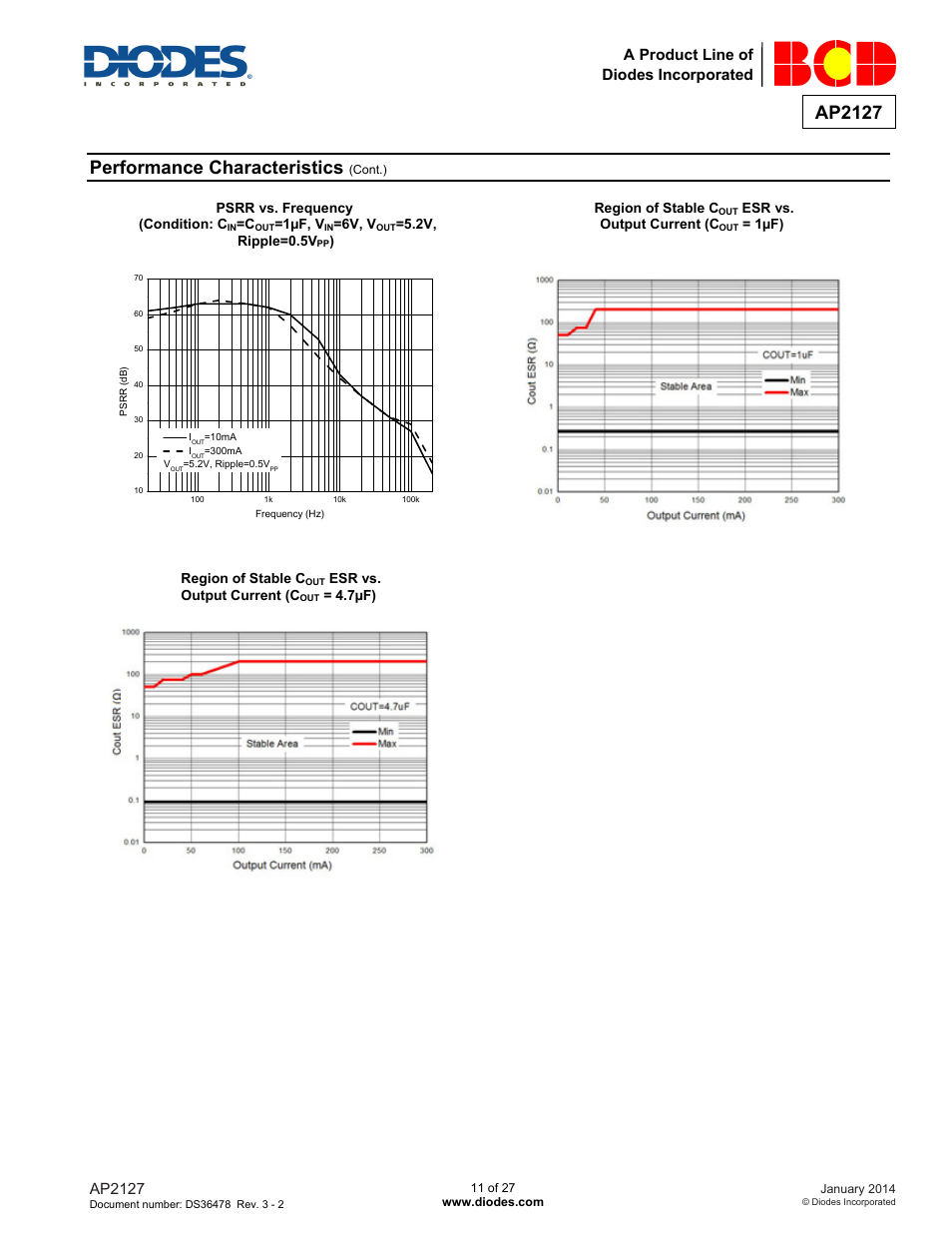 Performance characteristics, Ap2127, A product line of diodes incorporated | Diodes AP2127 User Manual | Page 11 / 27