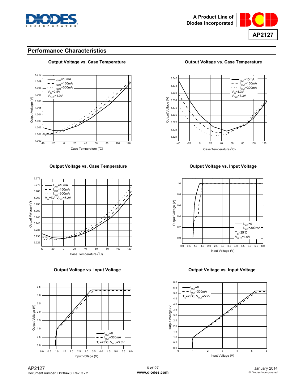 Performance characteristics, Ap2127, A product line of diodes incorporated | Diodes AP2127 User Manual | Page 6 / 27