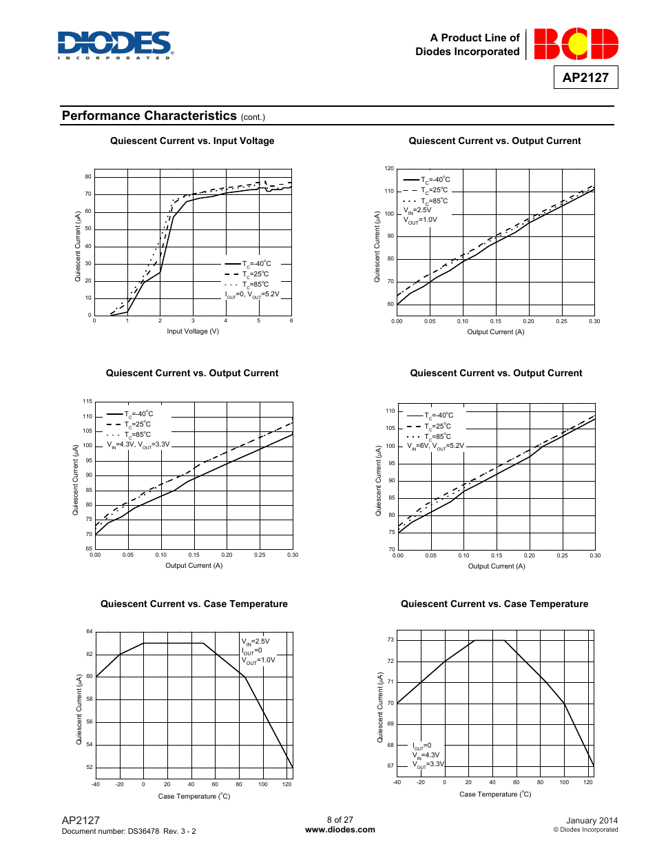 Performance characteristics, Ap2127, A product line of diodes incorporated | Diodes AP2127 User Manual | Page 8 / 27