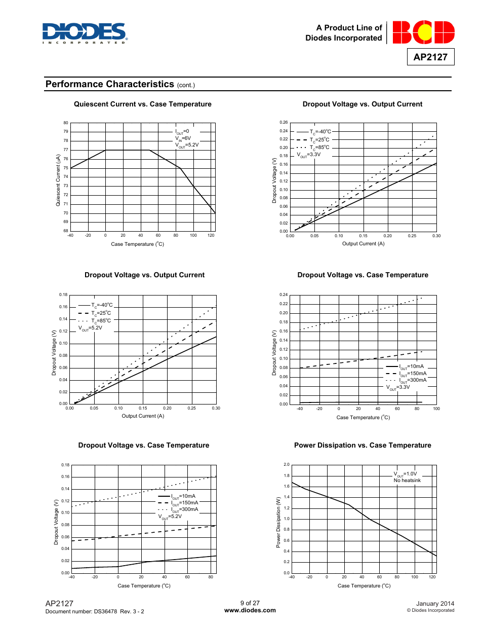 Performance characteristics, Ap2127, A product line of diodes incorporated | Diodes AP2127 User Manual | Page 9 / 27