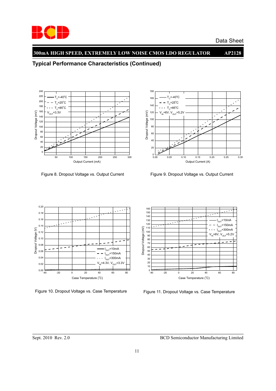 Data sheet, Typical performance characteristics (continued) | Diodes AP2128 User Manual | Page 11 / 21