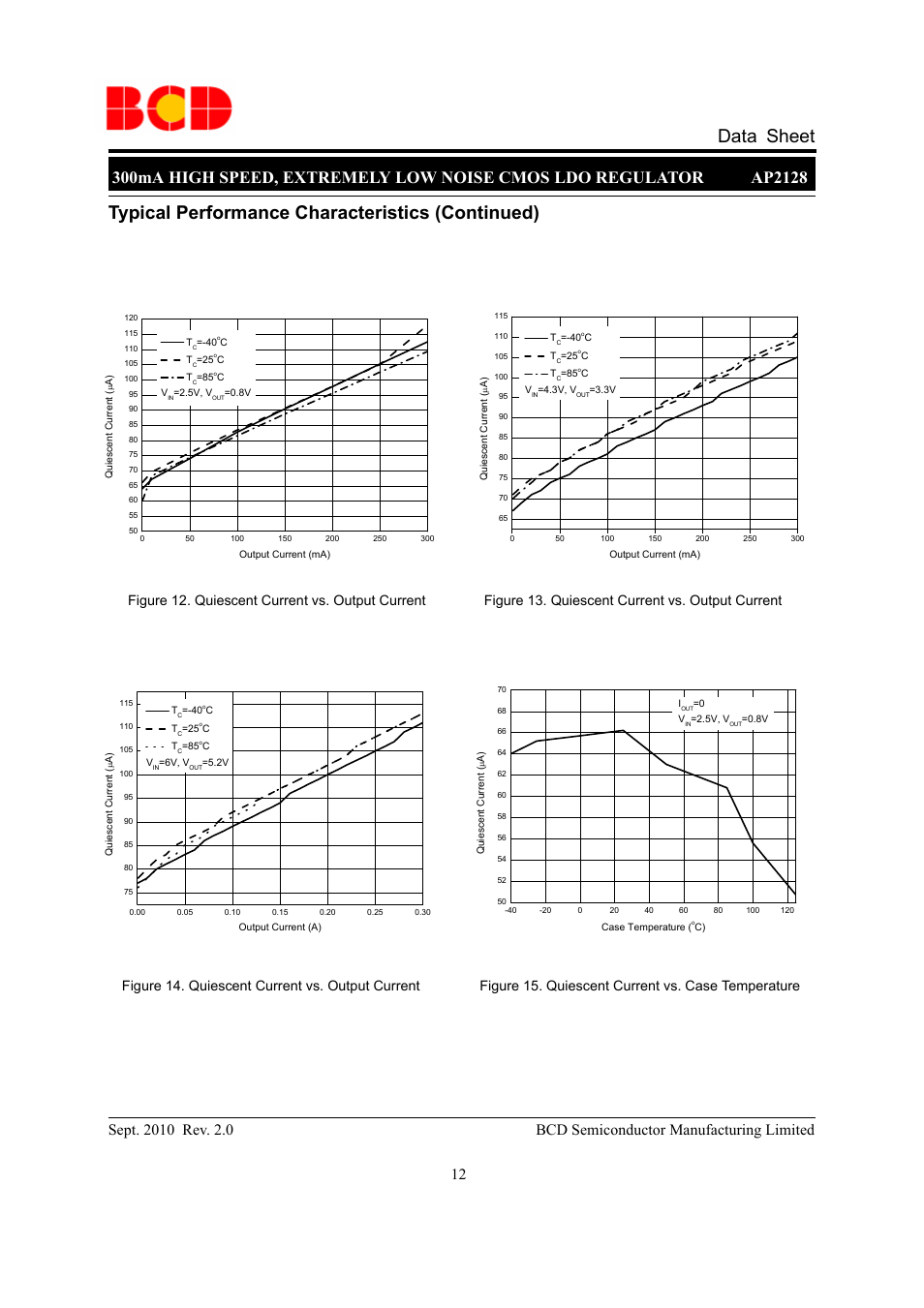 Data sheet, Typical performance characteristics (continued), Figure 12. quiescent current vs. output current | Figure 15. quiescent current vs. case temperature | Diodes AP2128 User Manual | Page 12 / 21
