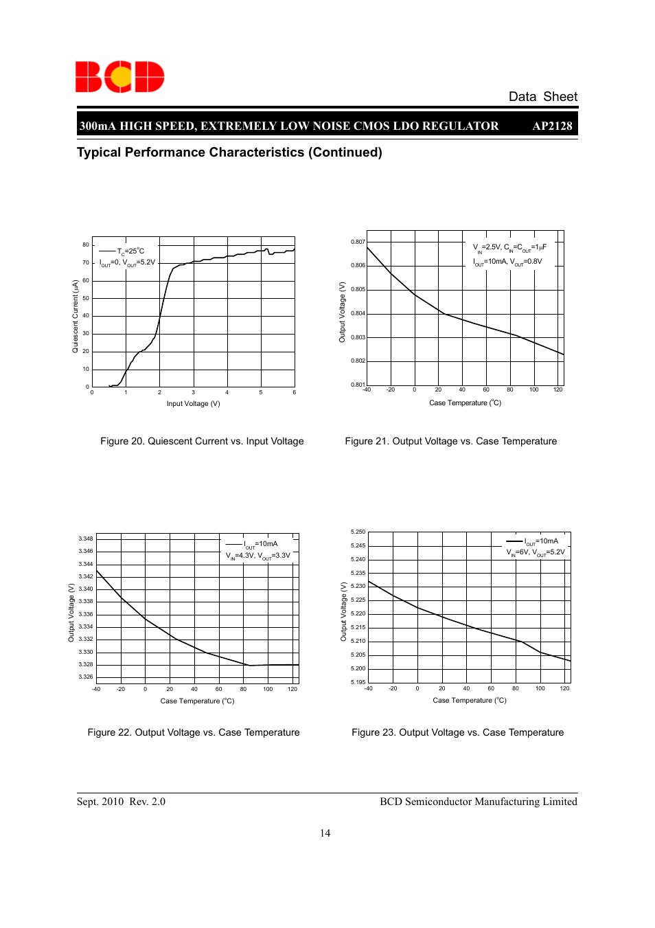 Data sheet, Typical performance characteristics (continued) | Diodes AP2128 User Manual | Page 14 / 21