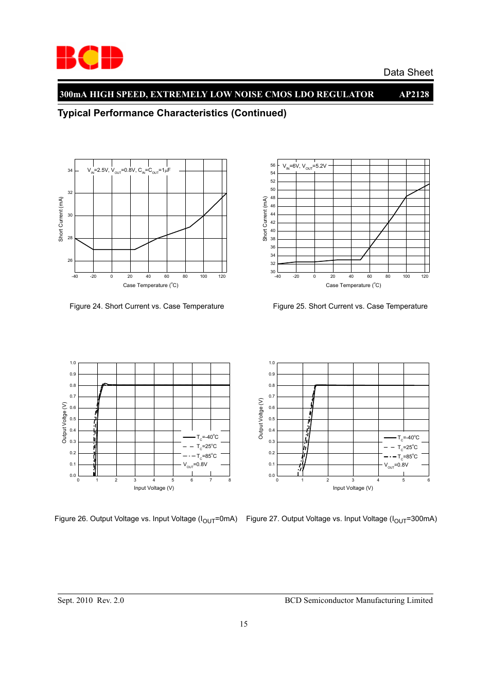 Data sheet, Typical performance characteristics (continued), Figure 26. output voltage vs. input voltage (i | 300ma) | Diodes AP2128 User Manual | Page 15 / 21