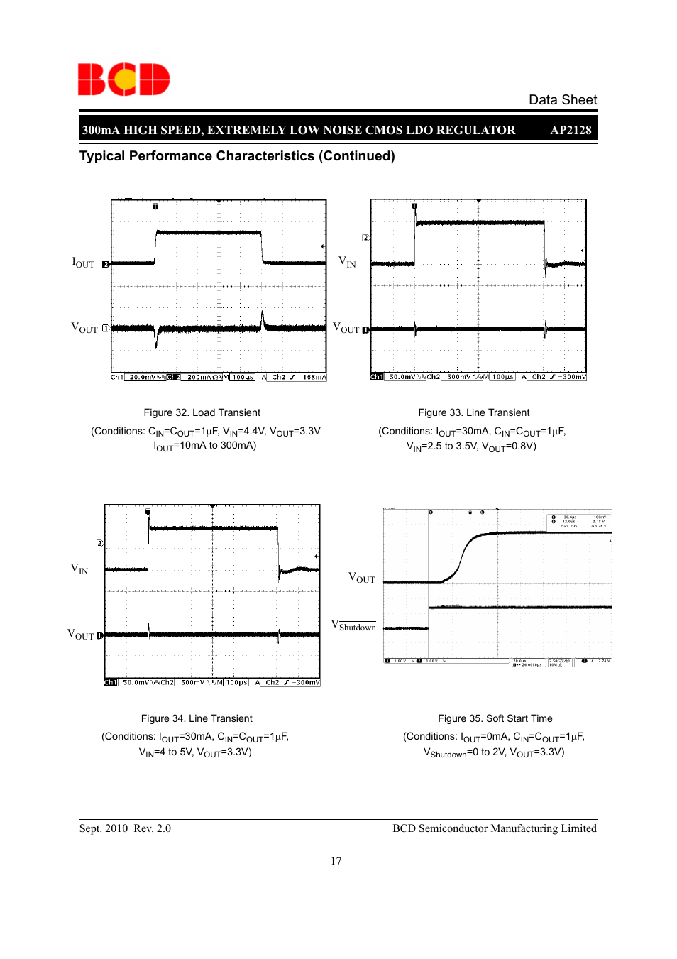 Data sheet, Typical performance characteristics (continued) | Diodes AP2128 User Manual | Page 17 / 21