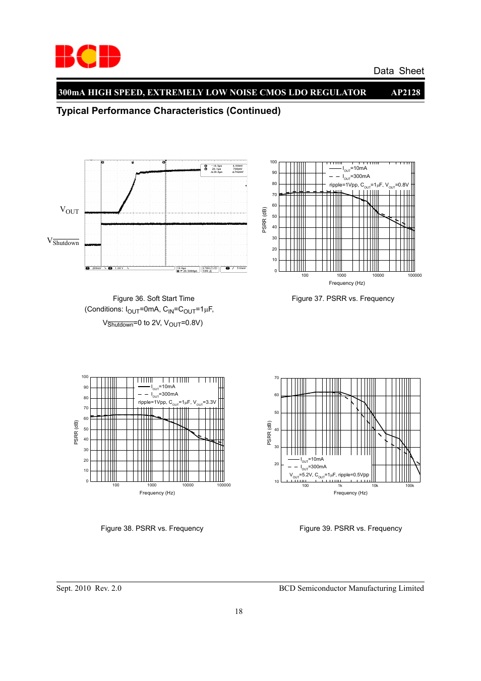 Data sheet, Typical performance characteristics (continued), Figure 36. soft start time (conditions: i | 0ma, c, 1 µf, v, 0 to 2v, v, Figure 39. psrr vs. frequency | Diodes AP2128 User Manual | Page 18 / 21