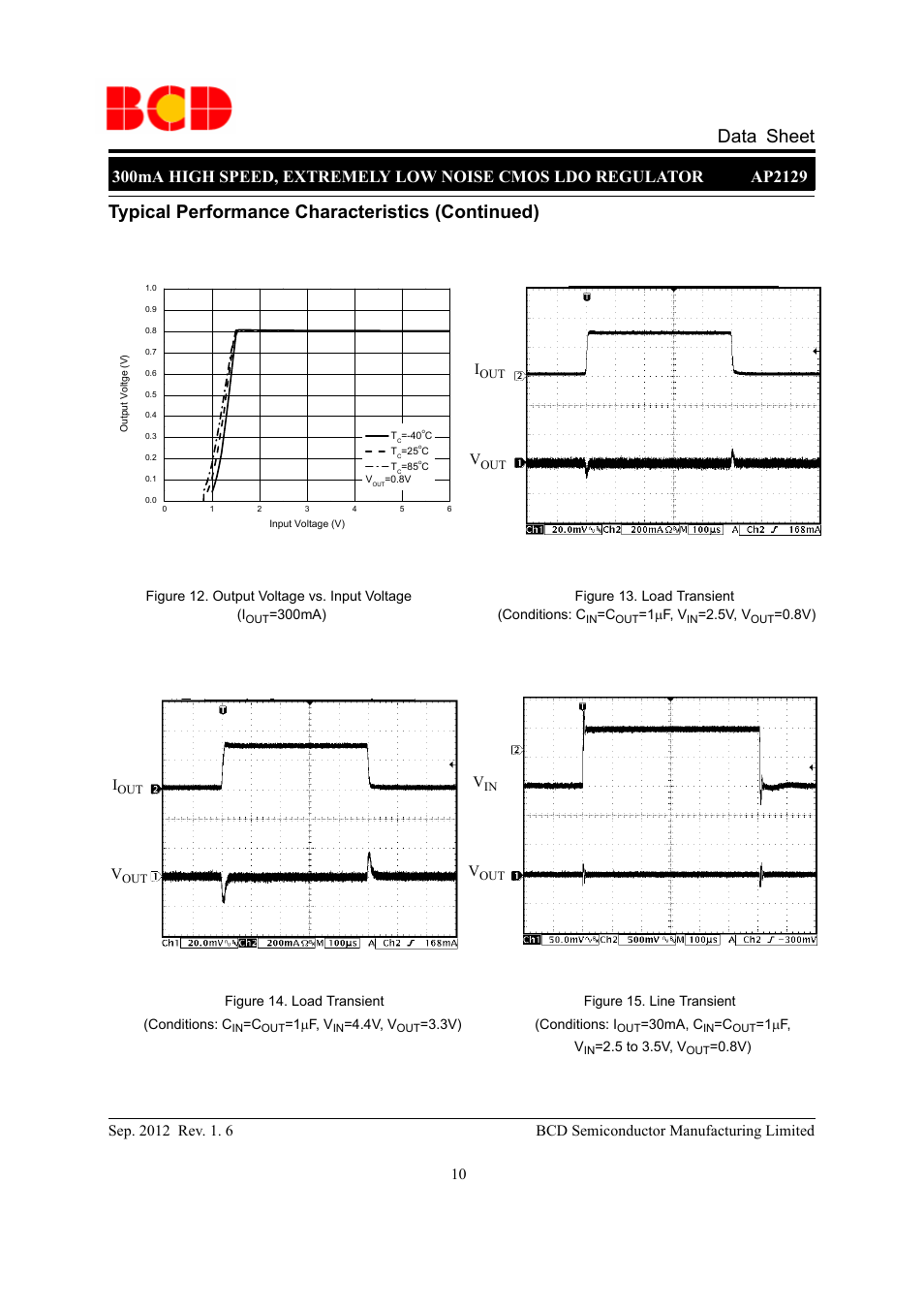 Data sheet, Typical performance characteristics (continued) | Diodes AP2129 User Manual | Page 10 / 16