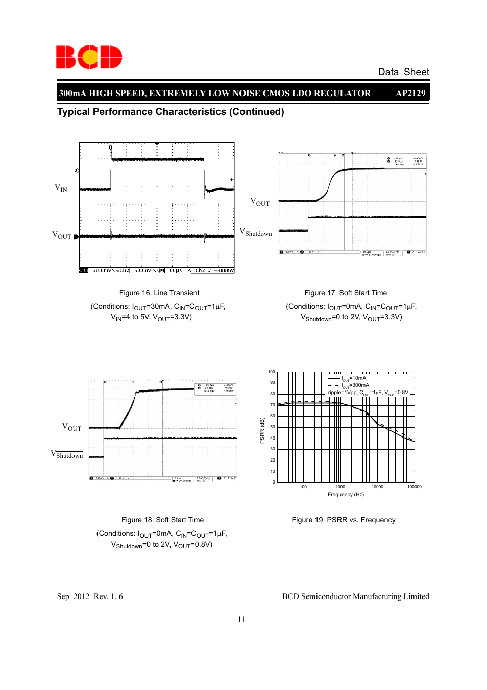 Data sheet, Typical performance characteristics (continued) | Diodes AP2129 User Manual | Page 11 / 16
