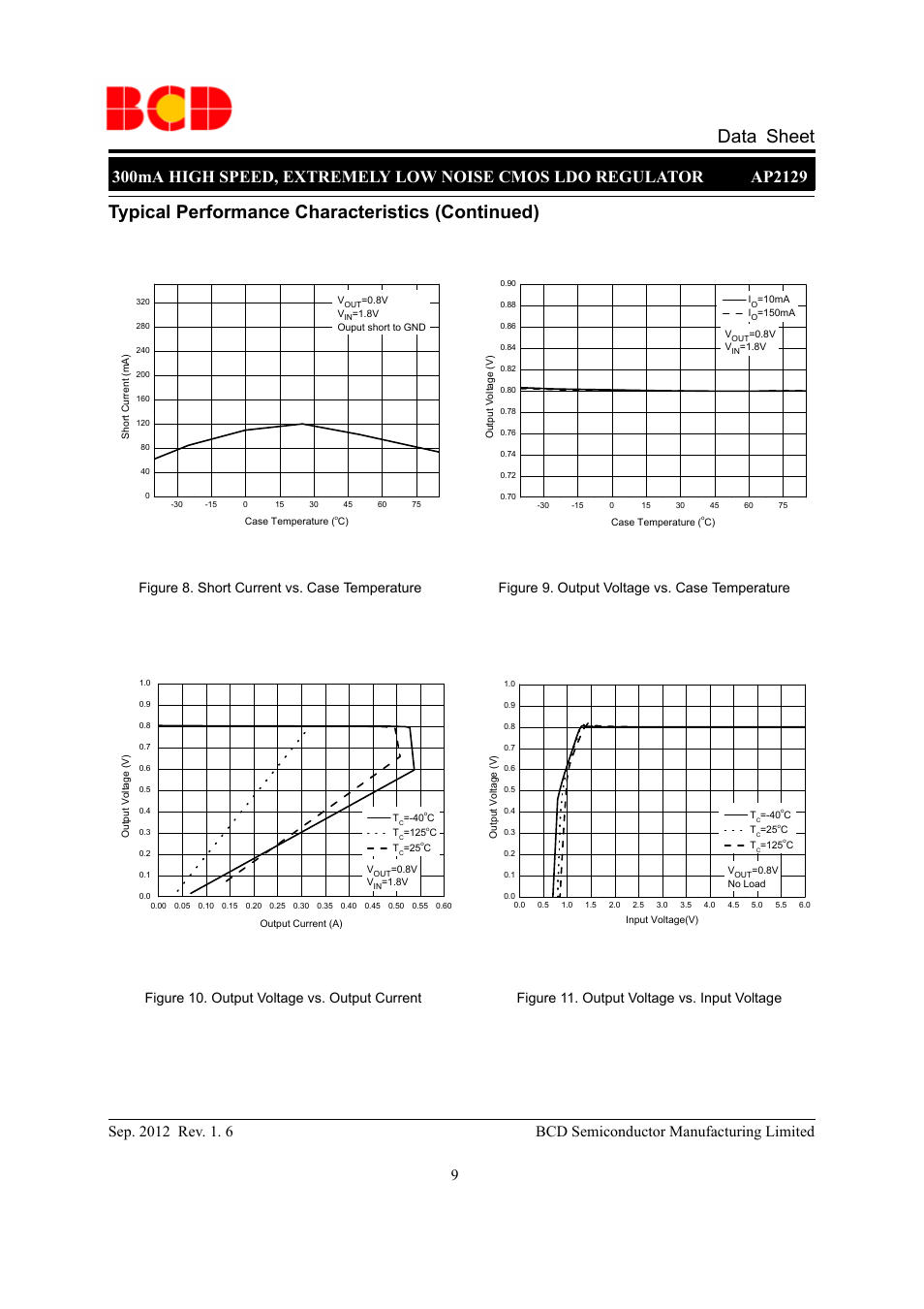 Data sheet, Typical performance characteristics (continued) | Diodes AP2129 User Manual | Page 9 / 16