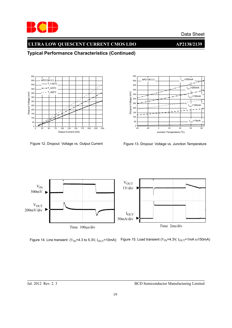 500mv v, 200mv/div v, 1v/div i | Figure 14. line transient (v, 3 to 5.3v, i, 10ma, Figure 15. load transient (v, 3v, i, 1ma to150ma) | Diodes AP2138/2139 User Manual | Page 19 / 25